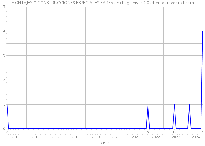 MONTAJES Y CONSTRUCCIONES ESPECIALES SA (Spain) Page visits 2024 