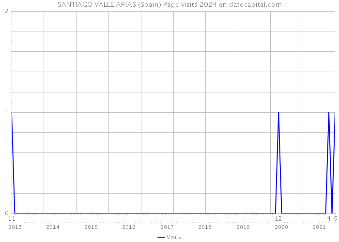 SANTIAGO VALLE ARIAS (Spain) Page visits 2024 