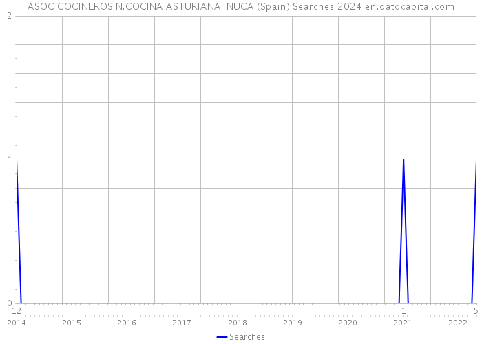 ASOC COCINEROS N.COCINA ASTURIANA NUCA (Spain) Searches 2024 