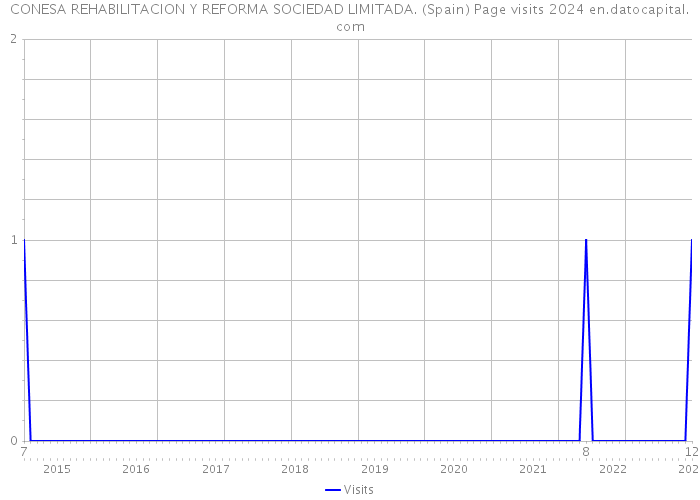 CONESA REHABILITACION Y REFORMA SOCIEDAD LIMITADA. (Spain) Page visits 2024 