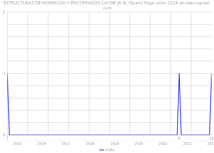 ESTRUCTURAS DE HORMIGON Y ENCOFRADOS CACHE JA SL (Spain) Page visits 2024 