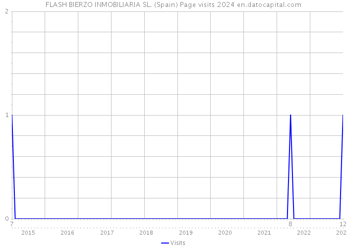 FLASH BIERZO INMOBILIARIA SL. (Spain) Page visits 2024 