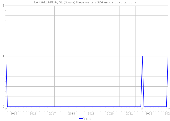 LA GALLARDA, SL (Spain) Page visits 2024 