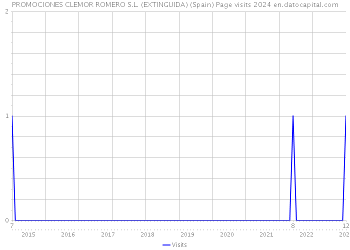 PROMOCIONES CLEMOR ROMERO S.L. (EXTINGUIDA) (Spain) Page visits 2024 