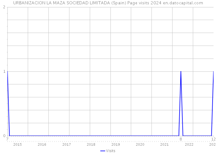 URBANIZACION LA MAZA SOCIEDAD LIMITADA (Spain) Page visits 2024 