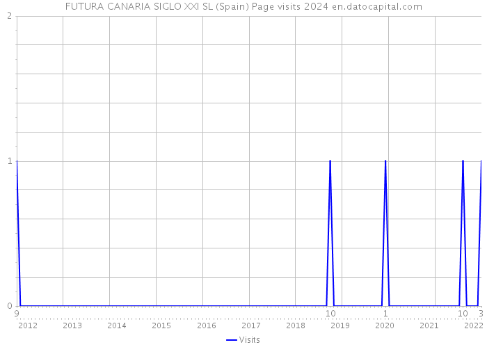 FUTURA CANARIA SIGLO XXI SL (Spain) Page visits 2024 