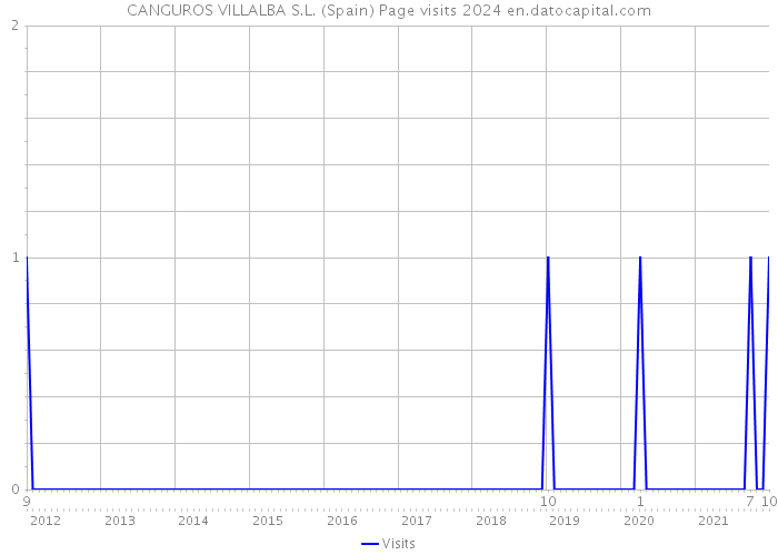 CANGUROS VILLALBA S.L. (Spain) Page visits 2024 