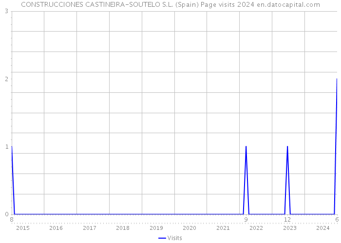 CONSTRUCCIONES CASTINEIRA-SOUTELO S.L. (Spain) Page visits 2024 