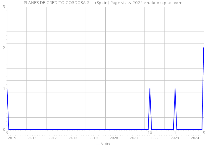 PLANES DE CREDITO CORDOBA S.L. (Spain) Page visits 2024 