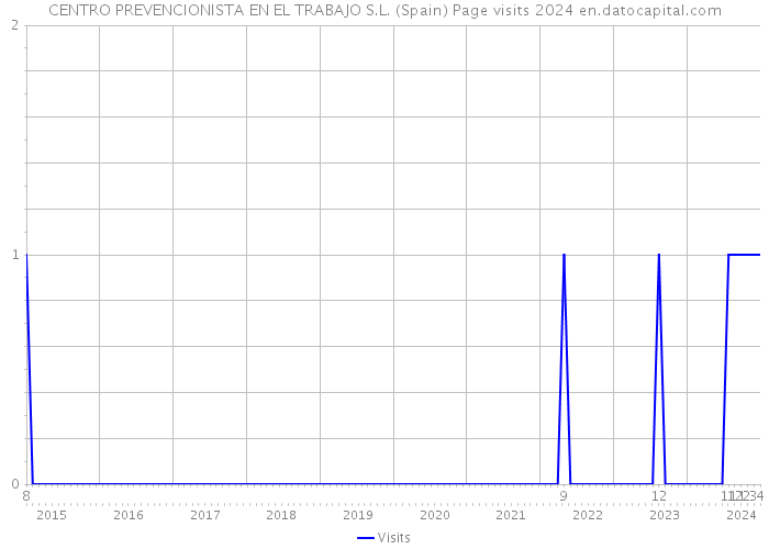 CENTRO PREVENCIONISTA EN EL TRABAJO S.L. (Spain) Page visits 2024 