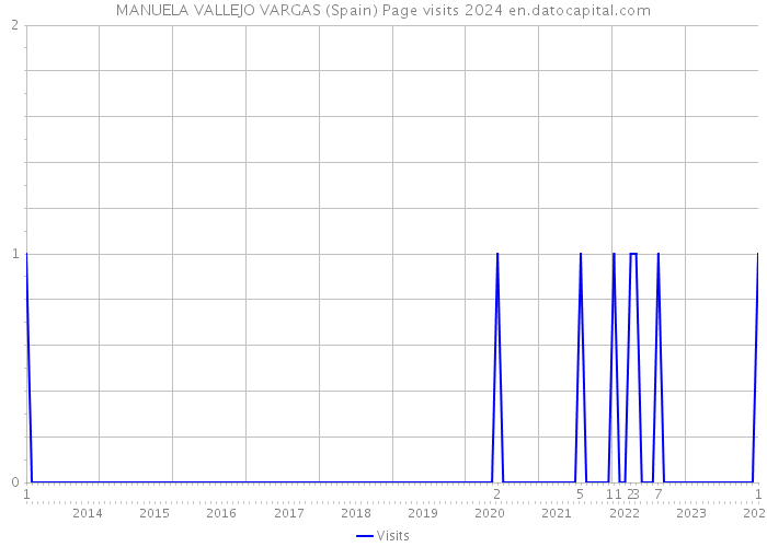 MANUELA VALLEJO VARGAS (Spain) Page visits 2024 