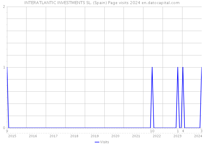 INTERATLANTIC INVESTMENTS SL. (Spain) Page visits 2024 