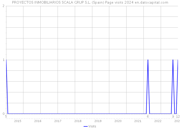 PROYECTOS INMOBILIARIOS SCALA GRUP S.L. (Spain) Page visits 2024 