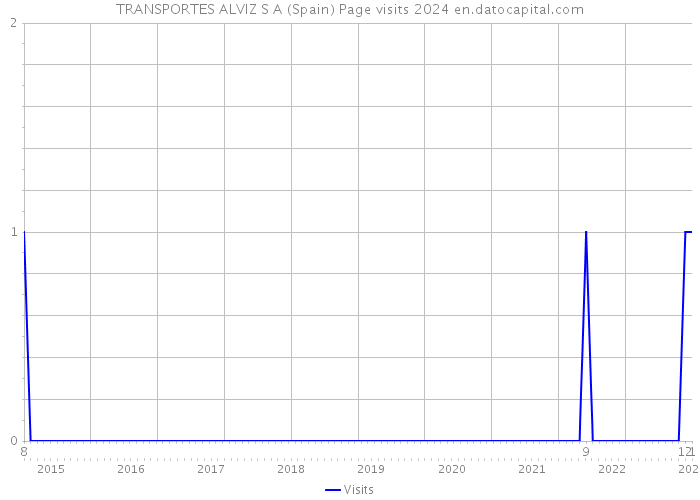TRANSPORTES ALVIZ S A (Spain) Page visits 2024 