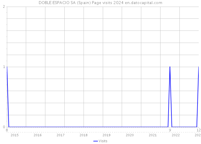 DOBLE ESPACIO SA (Spain) Page visits 2024 