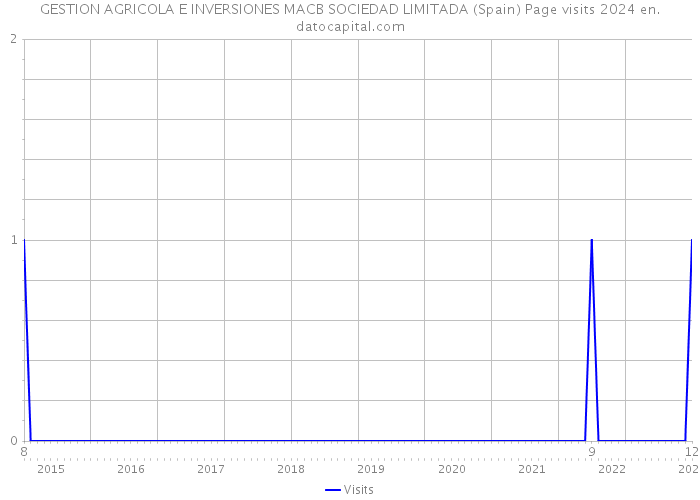 GESTION AGRICOLA E INVERSIONES MACB SOCIEDAD LIMITADA (Spain) Page visits 2024 