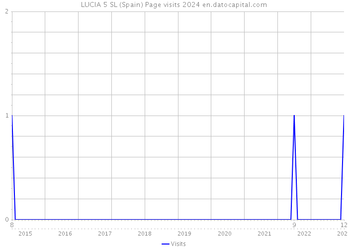 LUCIA 5 SL (Spain) Page visits 2024 