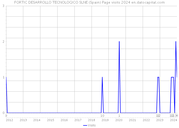 FORTIC DESARROLLO TECNOLOGICO SLNE (Spain) Page visits 2024 