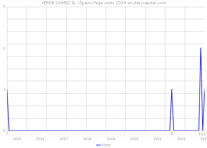 VERDE GOMEZ SL. (Spain) Page visits 2024 