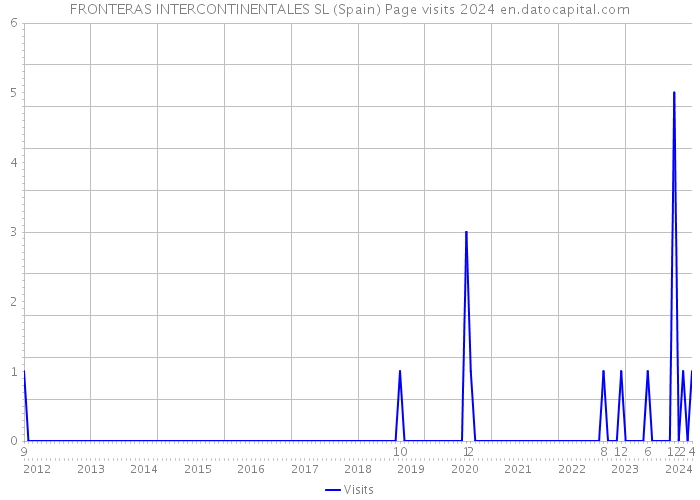 FRONTERAS INTERCONTINENTALES SL (Spain) Page visits 2024 