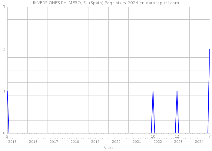 INVERSIONES PALMERO, SL (Spain) Page visits 2024 