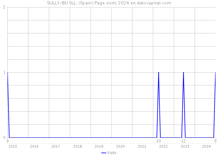 SULLY-BU SLL. (Spain) Page visits 2024 