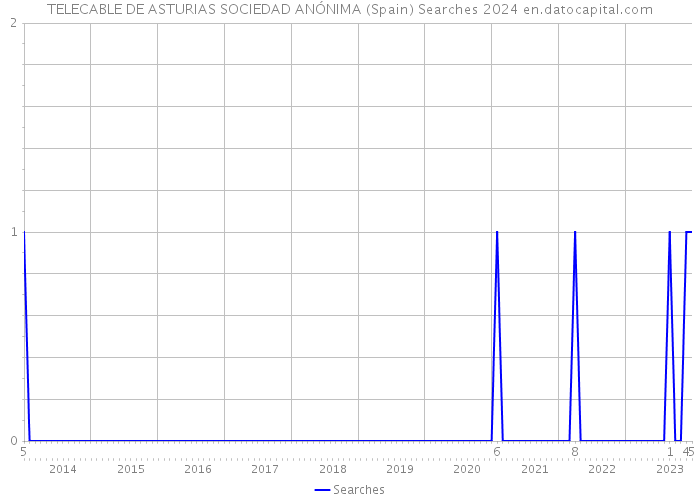 TELECABLE DE ASTURIAS SOCIEDAD ANÓNIMA (Spain) Searches 2024 