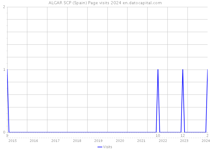 ALGAR SCP (Spain) Page visits 2024 