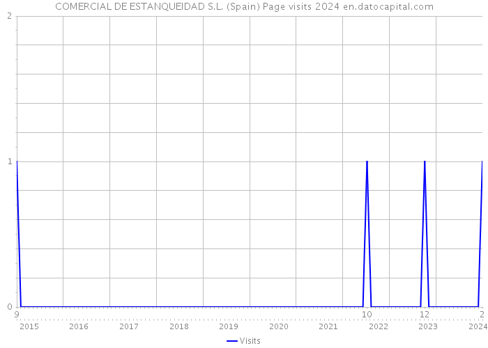 COMERCIAL DE ESTANQUEIDAD S.L. (Spain) Page visits 2024 