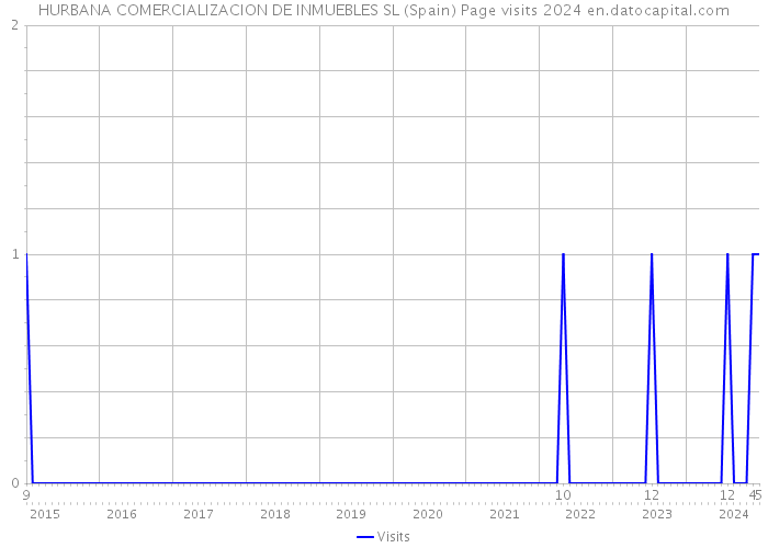 HURBANA COMERCIALIZACION DE INMUEBLES SL (Spain) Page visits 2024 