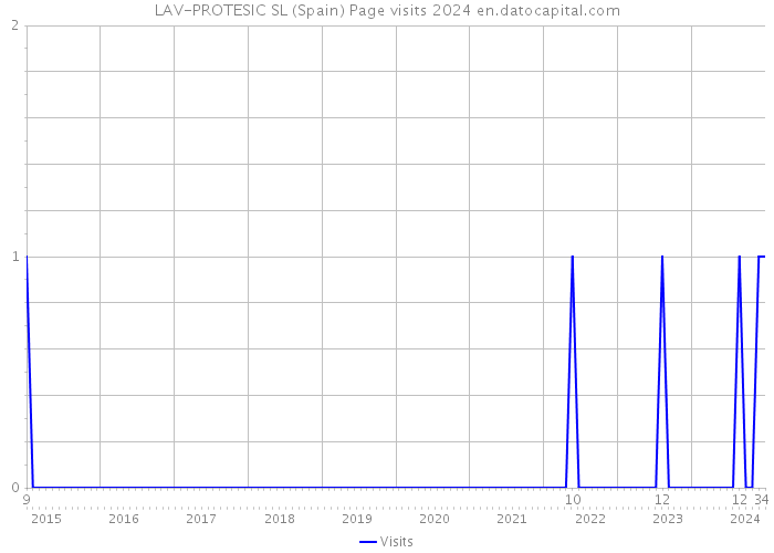 LAV-PROTESIC SL (Spain) Page visits 2024 