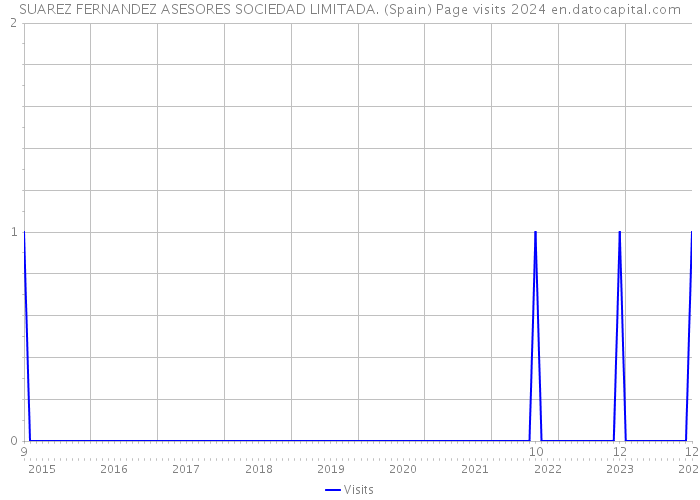 SUAREZ FERNANDEZ ASESORES SOCIEDAD LIMITADA. (Spain) Page visits 2024 