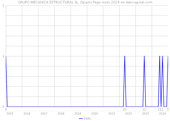 GRUPO MECANICA ESTRUCTURAL SL. (Spain) Page visits 2024 