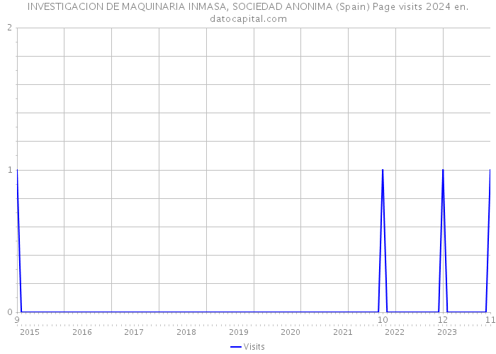INVESTIGACION DE MAQUINARIA INMASA, SOCIEDAD ANONIMA (Spain) Page visits 2024 