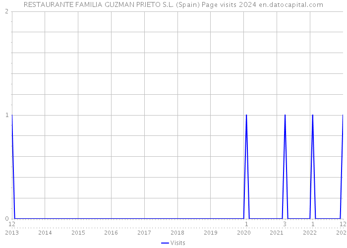 RESTAURANTE FAMILIA GUZMAN PRIETO S.L. (Spain) Page visits 2024 
