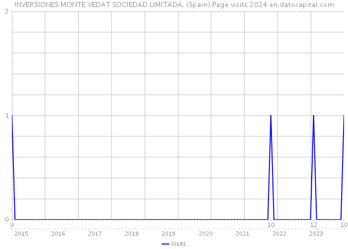 INVERSIONES MONTE VEDAT SOCIEDAD LIMITADA. (Spain) Page visits 2024 