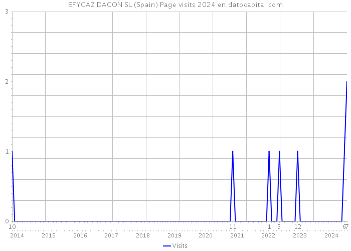 EFYCAZ DACON SL (Spain) Page visits 2024 