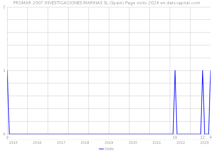 PROMAR 2007 INVESTIGACIONES MARINAS SL (Spain) Page visits 2024 