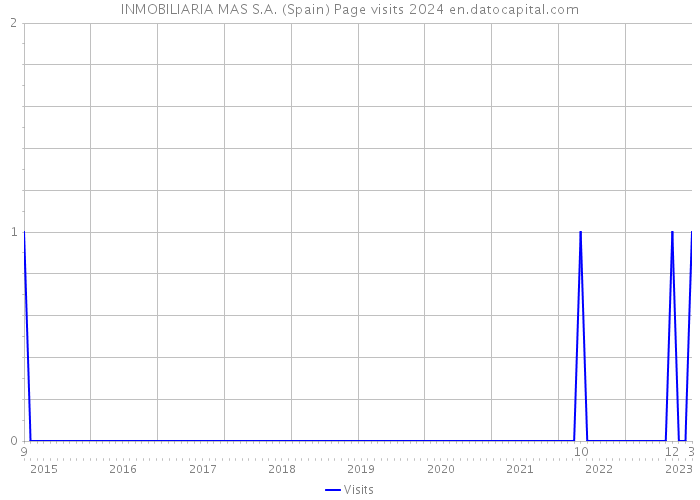 INMOBILIARIA MAS S.A. (Spain) Page visits 2024 