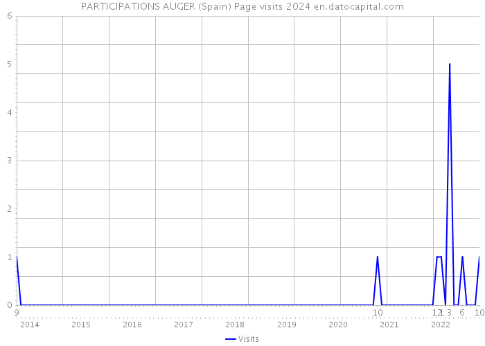 PARTICIPATIONS AUGER (Spain) Page visits 2024 