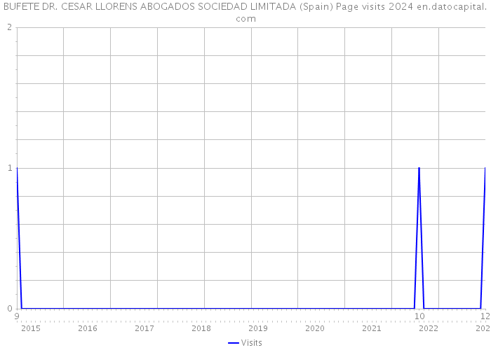 BUFETE DR. CESAR LLORENS ABOGADOS SOCIEDAD LIMITADA (Spain) Page visits 2024 