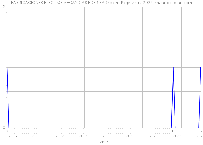 FABRICACIONES ELECTRO MECANICAS EDER SA (Spain) Page visits 2024 