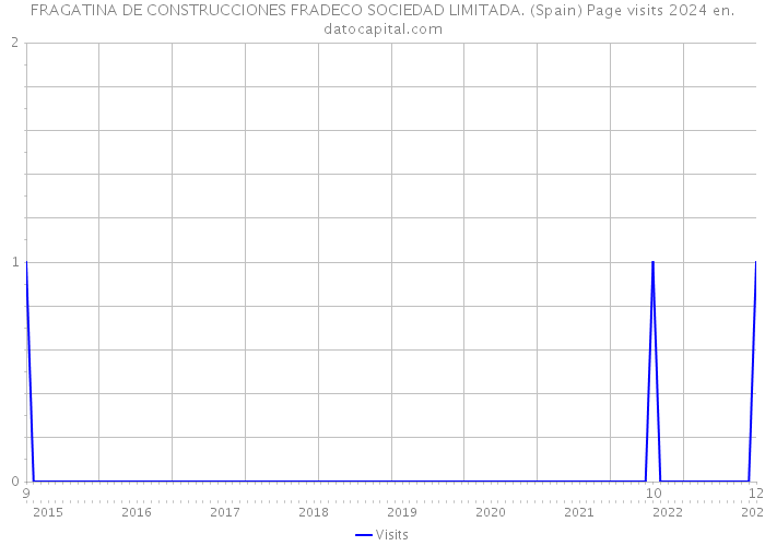 FRAGATINA DE CONSTRUCCIONES FRADECO SOCIEDAD LIMITADA. (Spain) Page visits 2024 