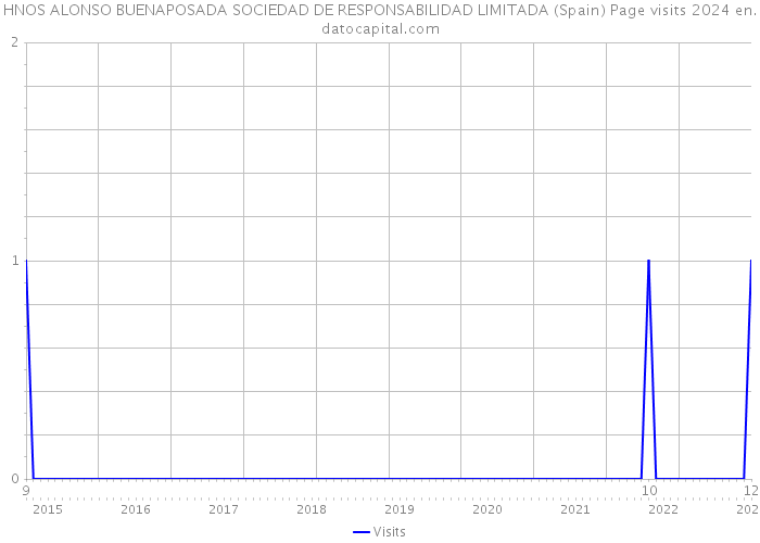 HNOS ALONSO BUENAPOSADA SOCIEDAD DE RESPONSABILIDAD LIMITADA (Spain) Page visits 2024 