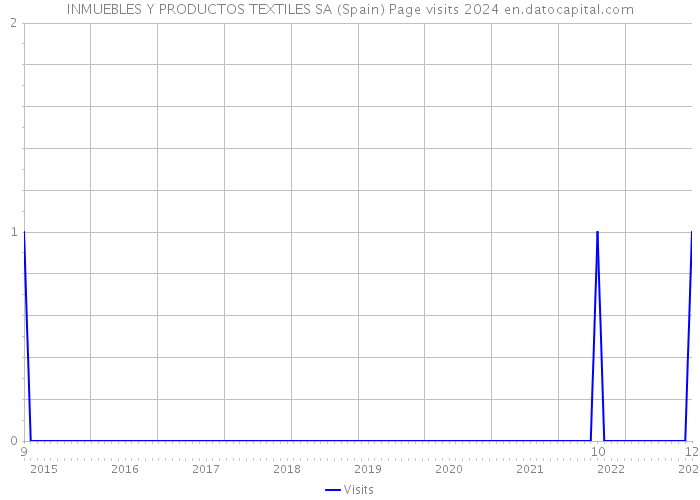 INMUEBLES Y PRODUCTOS TEXTILES SA (Spain) Page visits 2024 
