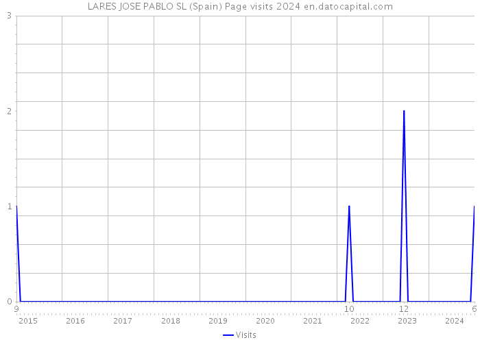 LARES JOSE PABLO SL (Spain) Page visits 2024 