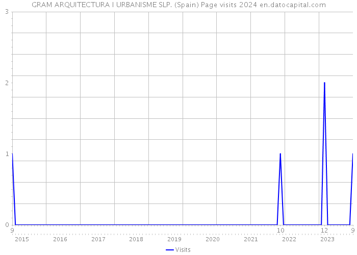 GRAM ARQUITECTURA I URBANISME SLP. (Spain) Page visits 2024 