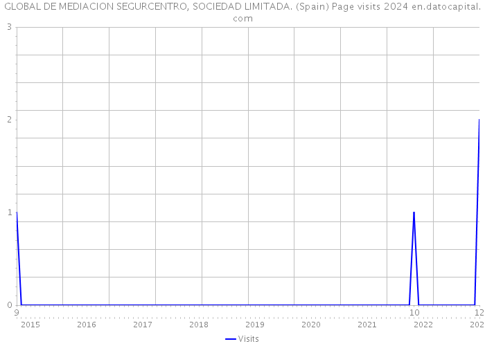 GLOBAL DE MEDIACION SEGURCENTRO, SOCIEDAD LIMITADA. (Spain) Page visits 2024 