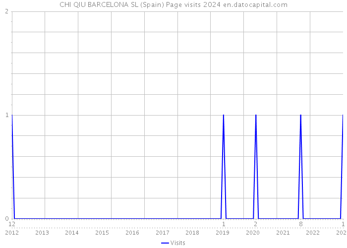 CHI QIU BARCELONA SL (Spain) Page visits 2024 