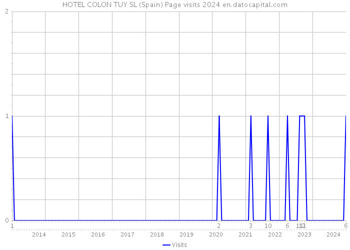 HOTEL COLON TUY SL (Spain) Page visits 2024 